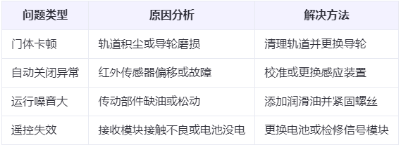 贺兰兰州厂房贺兰工业门常见问题与应对方案表