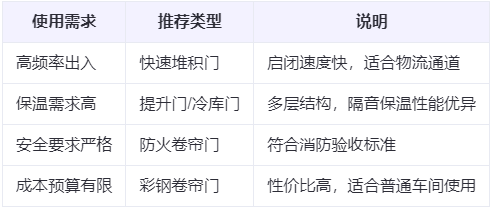 贺兰兰州厂房贺兰工业门选购建议